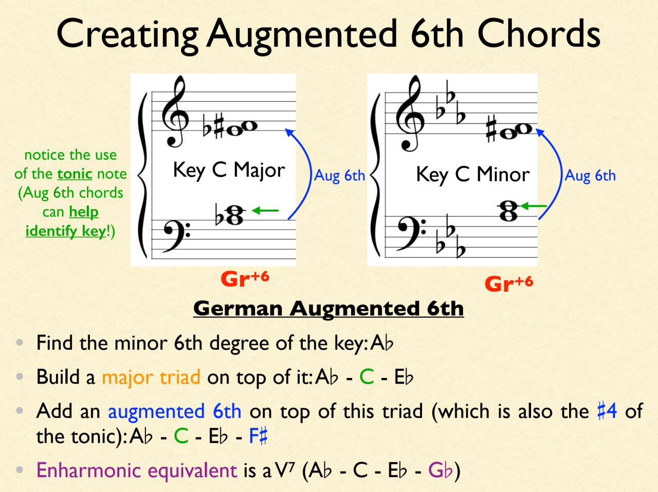 Step-by-step chart showing how to construct a German augmented sixth chord in C major and C minor with labelled notes and intervals.